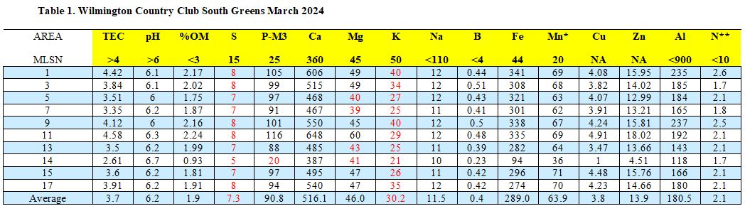 Soil nutrient test results table for South Course greens