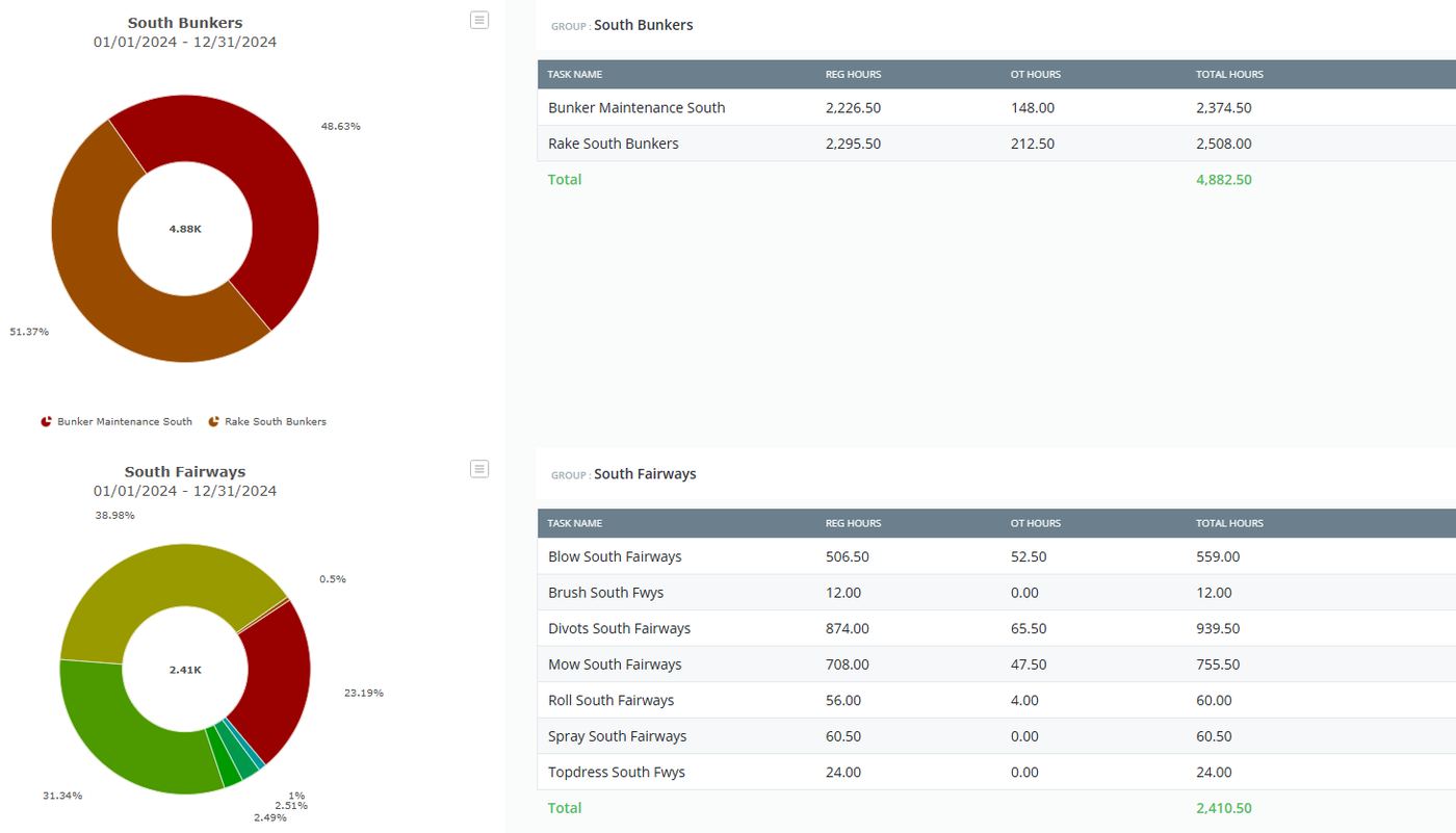Pie charts and tables showing hours by specific maintenance task